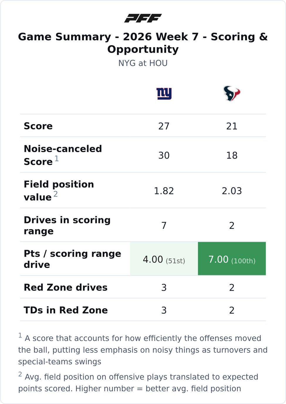 New York Giants @ Houston Texans PFF game summary chart 1 of 7