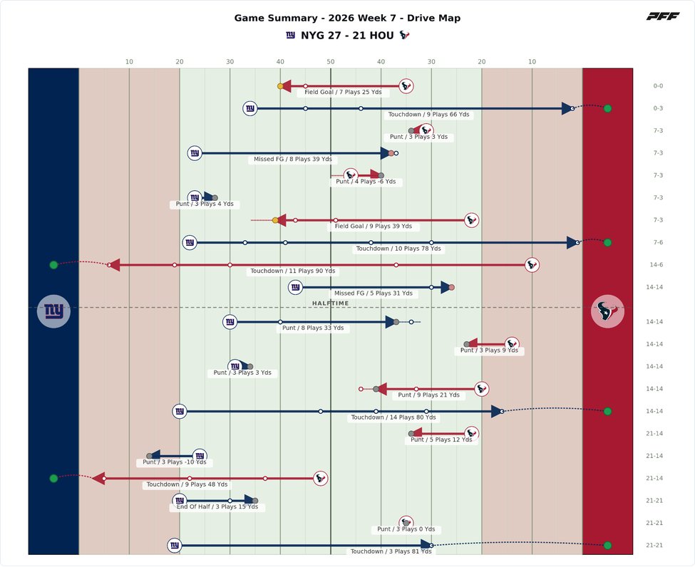 New York Giants @ Houston Texans PFF game summary chart 2 of 7