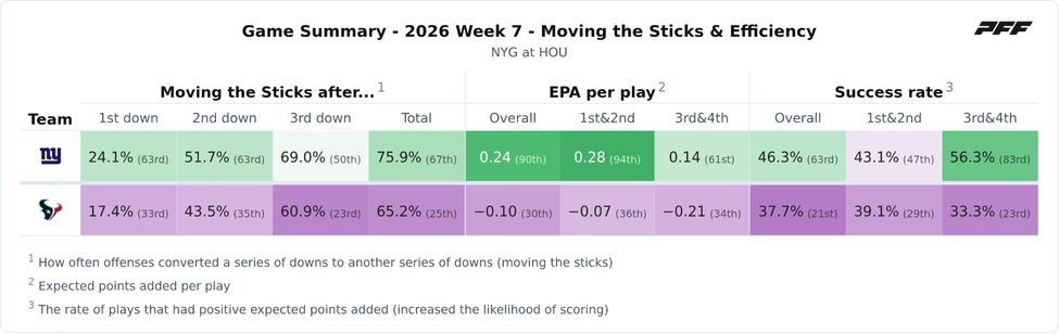 New York Giants @ Houston Texans PFF game summary chart 3 of 7