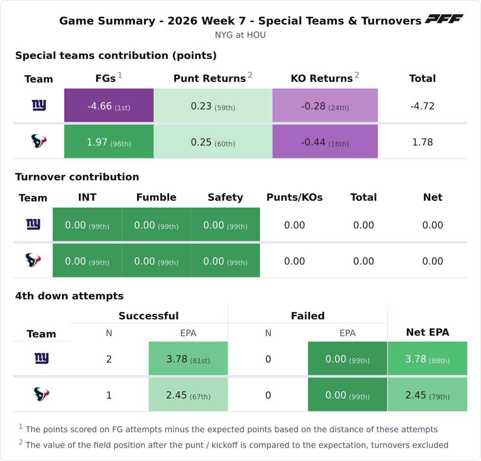 New York Giants @ Houston Texans PFF game summary chart 4 of 7