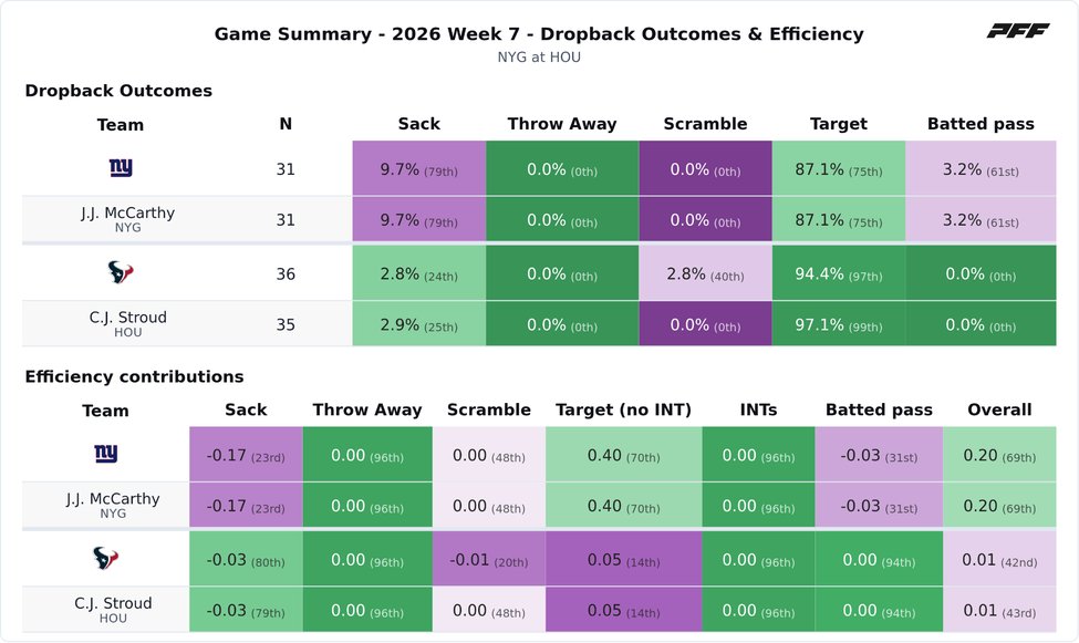 New York Giants @ Houston Texans PFF game summary chart 5 of 7
