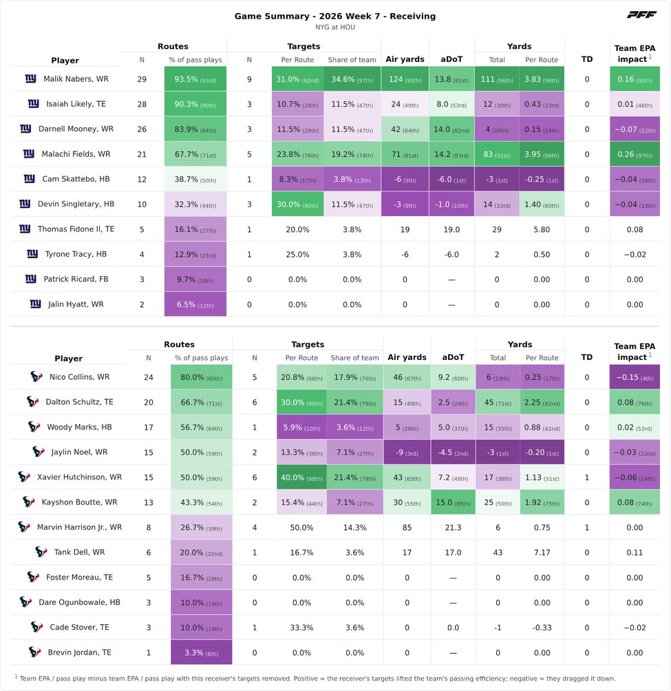 New York Giants @ Houston Texans PFF game summary chart 6 of 7