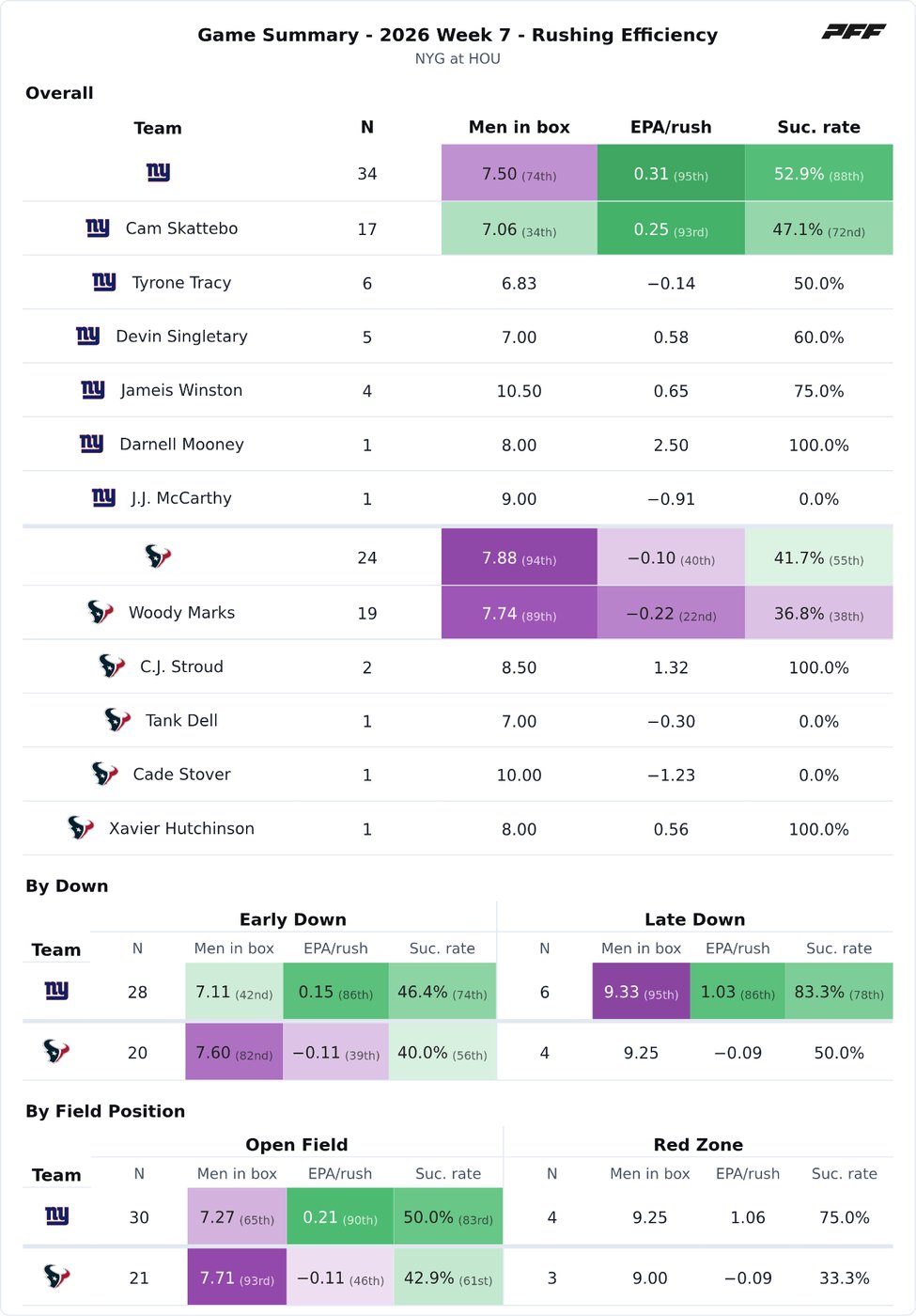 New York Giants @ Houston Texans PFF game summary chart 7 of 7