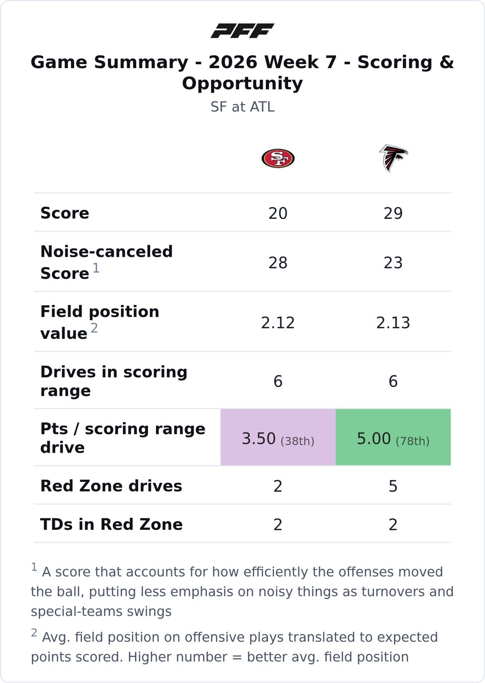 San Francisco 49ers @ Atlanta Falcons PFF game summary chart 1 of 7