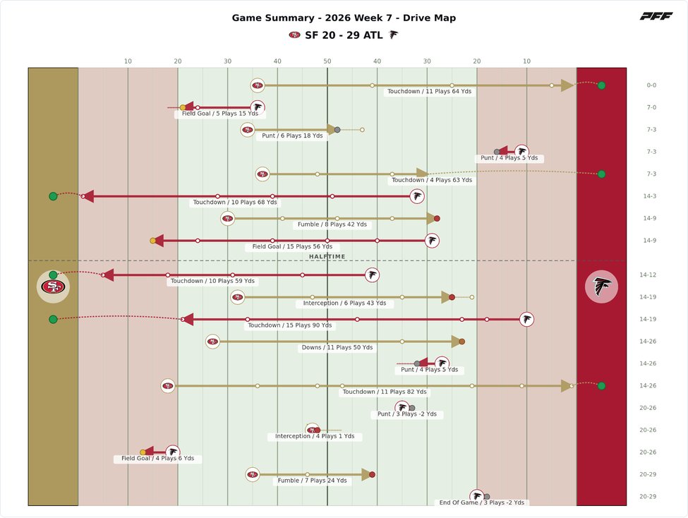 San Francisco 49ers @ Atlanta Falcons PFF game summary chart 2 of 7