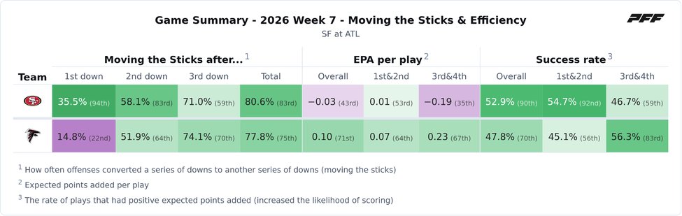 San Francisco 49ers @ Atlanta Falcons PFF game summary chart 3 of 7
