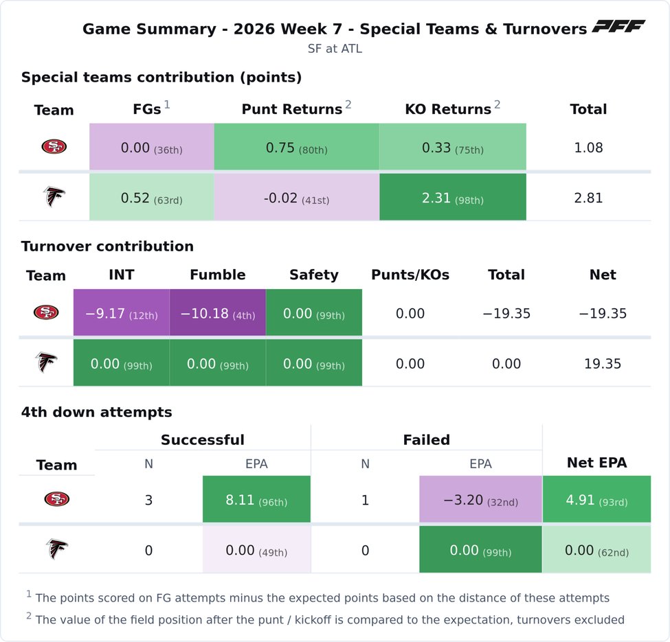 San Francisco 49ers @ Atlanta Falcons PFF game summary chart 4 of 7