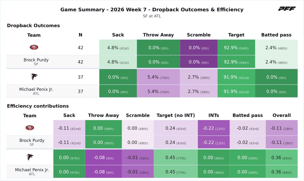 San Francisco 49ers @ Atlanta Falcons PFF game summary chart 5 of 7