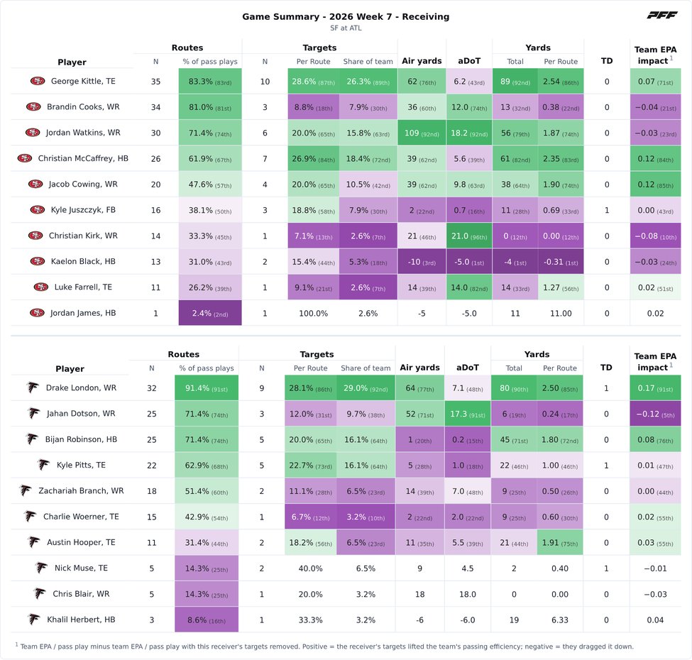 San Francisco 49ers @ Atlanta Falcons PFF game summary chart 6 of 7