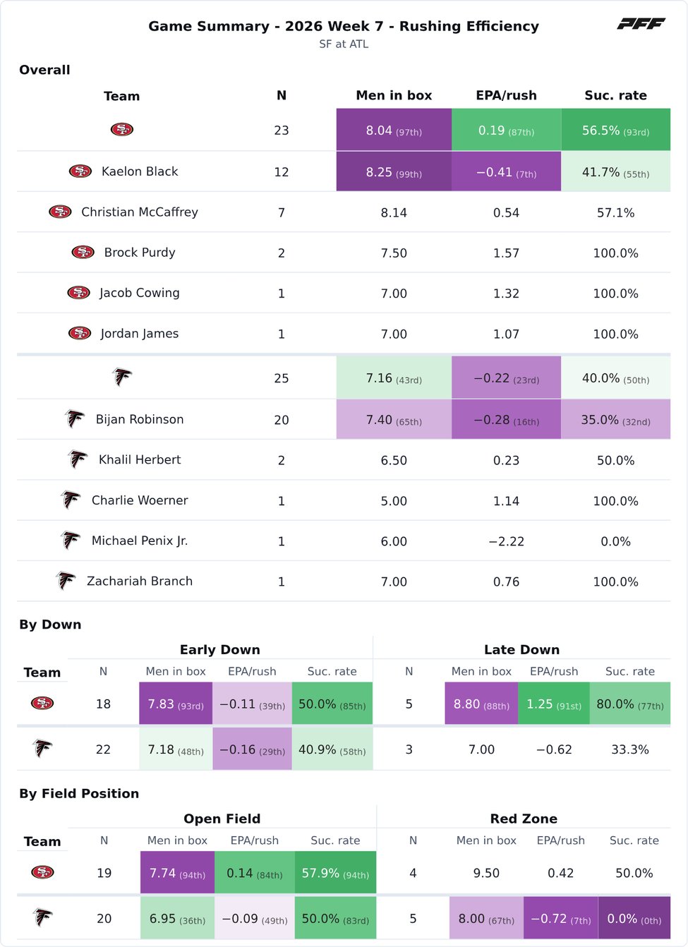 San Francisco 49ers @ Atlanta Falcons PFF game summary chart 7 of 7