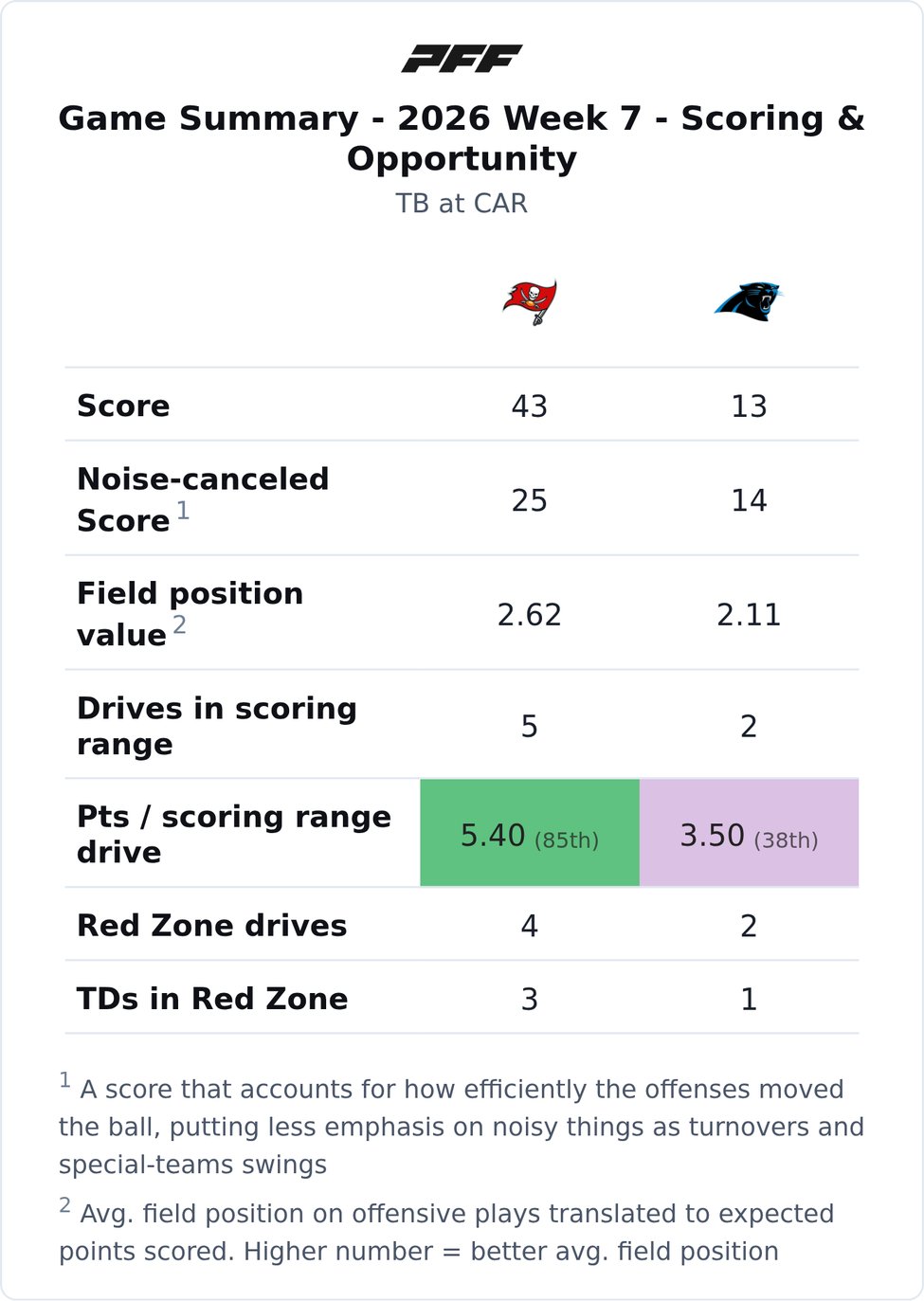 Tampa Bay Buccaneers @ Carolina Panthers PFF game summary chart 1 of 7