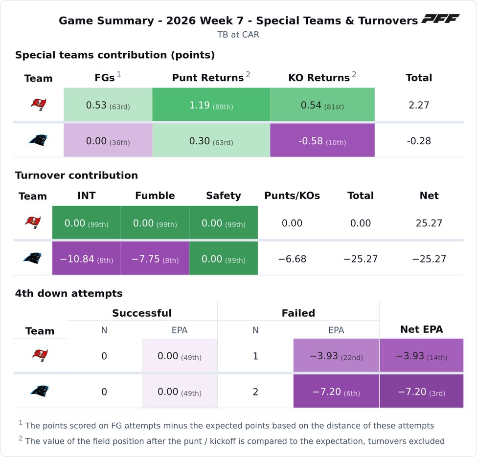 Tampa Bay Buccaneers @ Carolina Panthers PFF game summary chart 4 of 7
