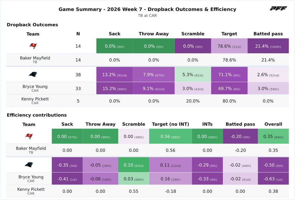 Tampa Bay Buccaneers @ Carolina Panthers PFF game summary chart 5 of 7