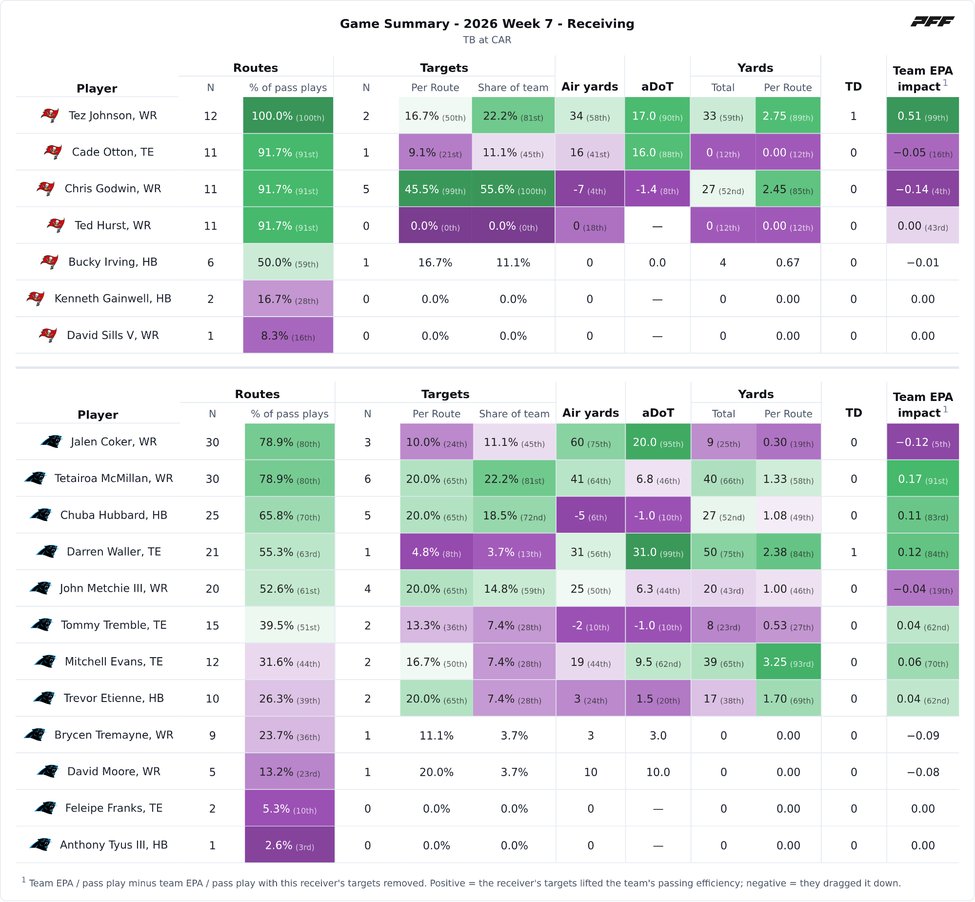 Tampa Bay Buccaneers @ Carolina Panthers PFF game summary chart 6 of 7