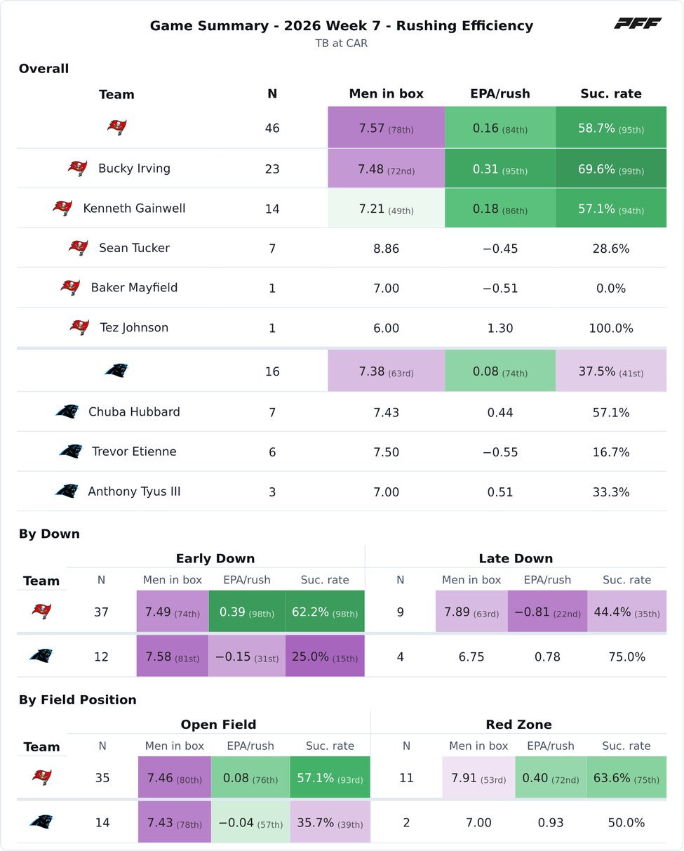 Tampa Bay Buccaneers @ Carolina Panthers PFF game summary chart 7 of 7