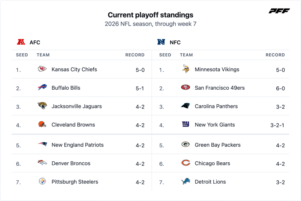 2026 NFL playoff picture: Current standings, playoff probabilities and ...