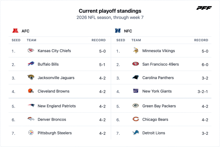 2026 NFL playoff picture: Current standings, playoff probabilities and ...
